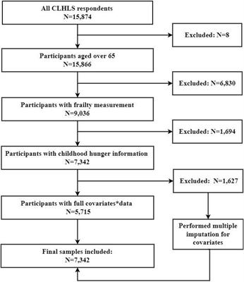 A positive association between hunger in childhood and frailty in old age: Findings from the Chinese longitudinal healthy longevity survey